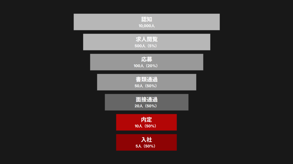 ファネル分析