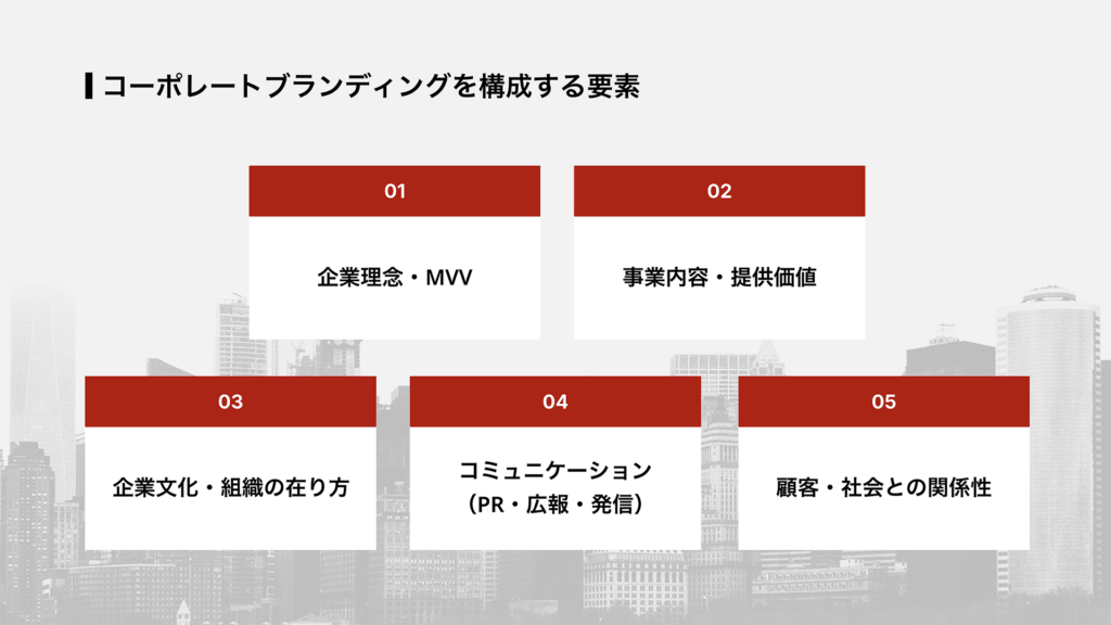 コーポレートブランディングを構成する要素