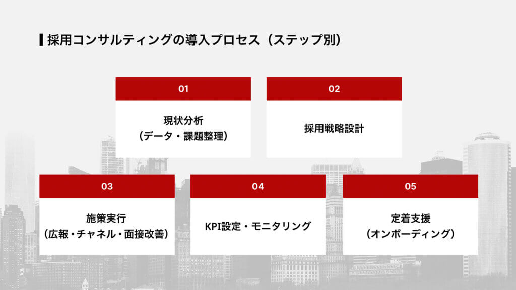 採用コンサルティングの導入プロセス（ステップ別）