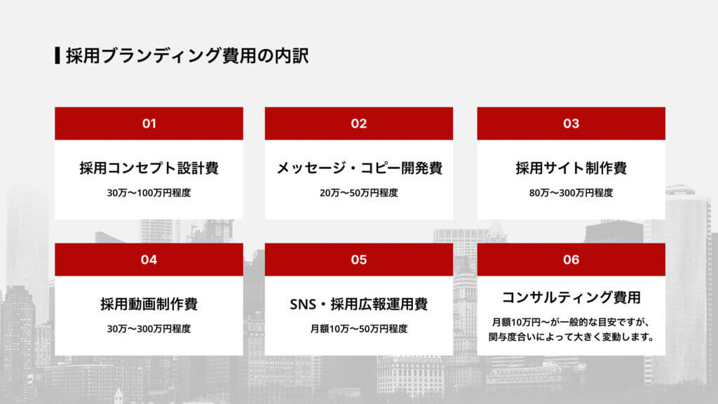 採用ブランディング費用の内訳