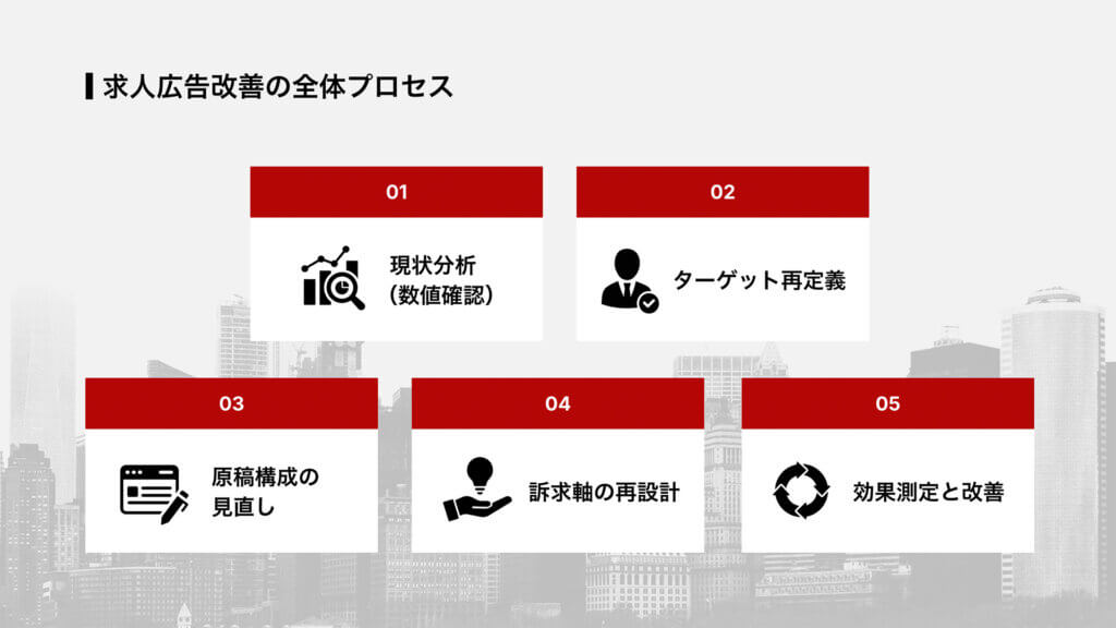 求人広告改善の全体プロセス