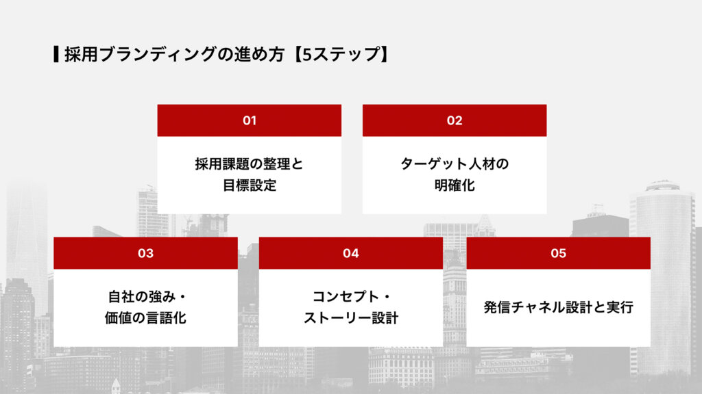 採用ブランディングの進め方【5ステップ】