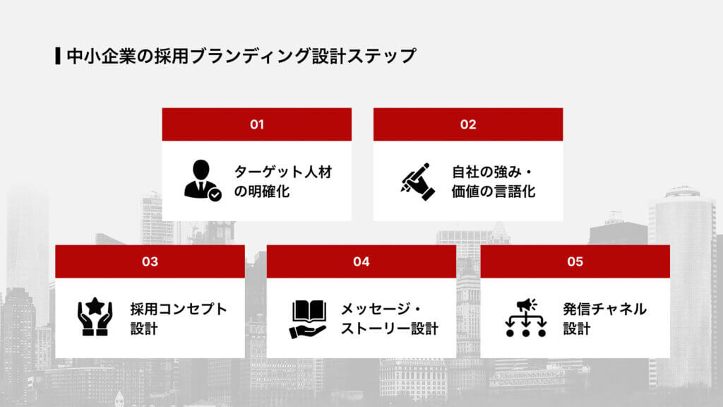 中小企業の採用ブランディング設計ステップ