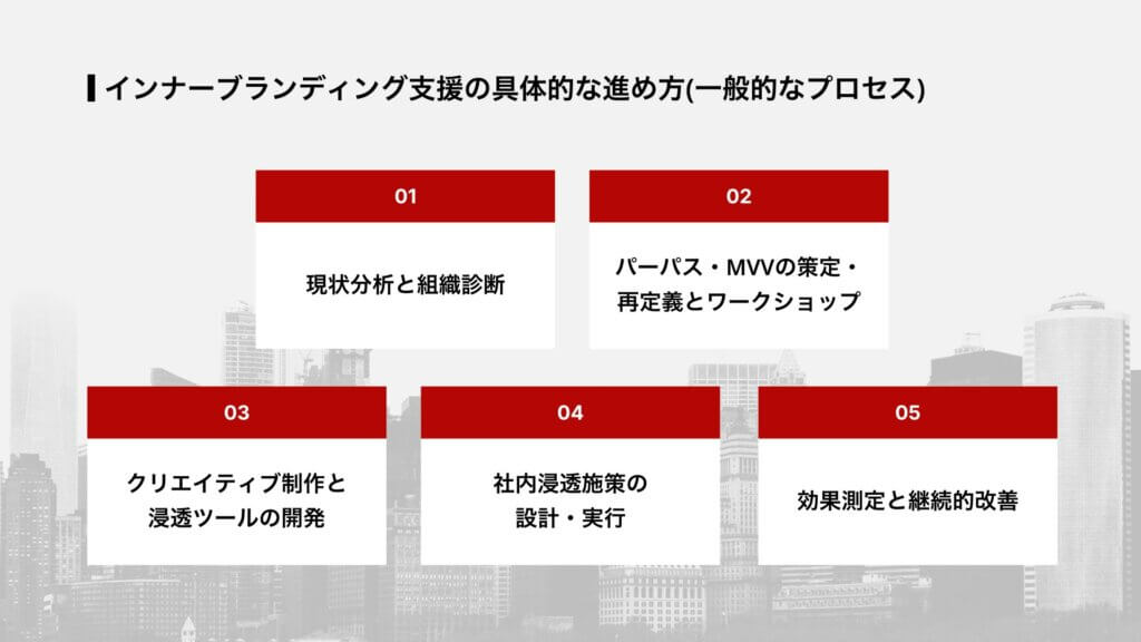インナーブランディング支援の具体的な進め方(一般的なプロセス)