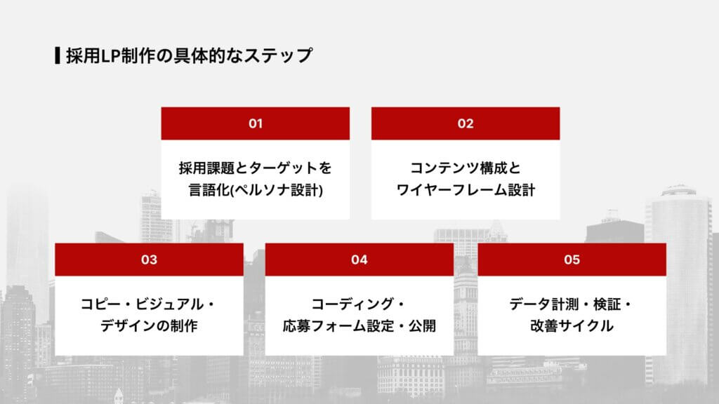 採用LP制作の具体的なステップ