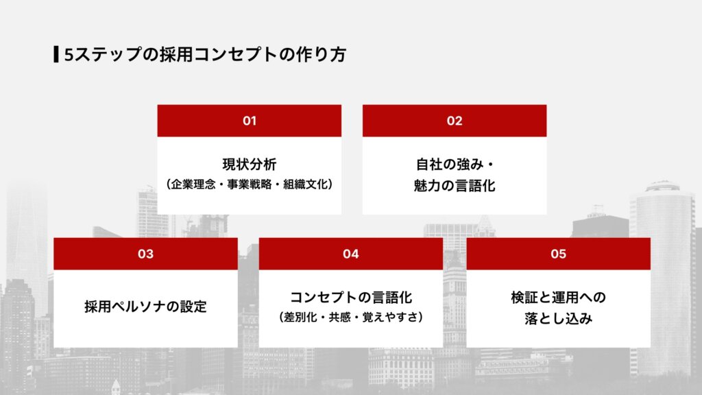 5ステップの採用コンセプトの作り方
